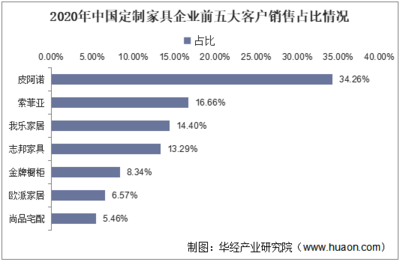 2022-2027年中國(guó)定制家具行業(yè)發(fā)展監(jiān)測(cè)及投資戰(zhàn)略咨詢報(bào)告